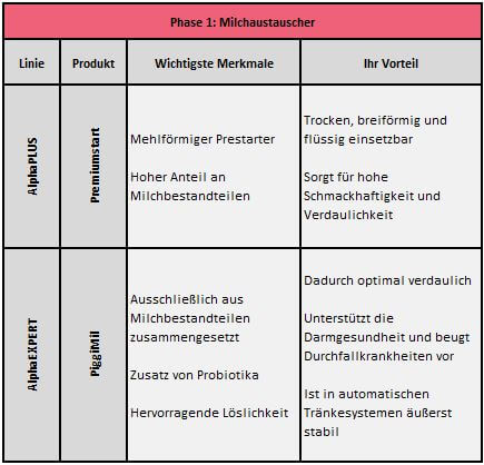 Phase 1 Milchaustauscher Für Ferkel, Produkte ActivePro By Josera Phase 1 Milchaustauscher Ferkel. Übesicht über die Produkte von ActivePro by Josera