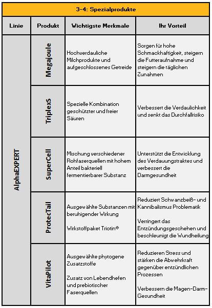 Phase 3 4 Spezialprodukte Für Ferkel, Produkte ActivePro By Josera Phase 3-4: Spezialprodukte Ferkel. Übesicht über die Produkte von ActivePro by Josera