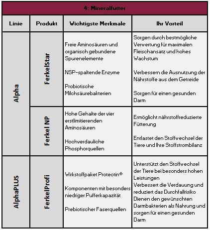 Phase 4 Mineralfutter Für Ferkel, Produkte ActivePro By Josera Phase 4 Mineralfutter Ferkel. Übesicht über die Produkte von ActivePro by Josera