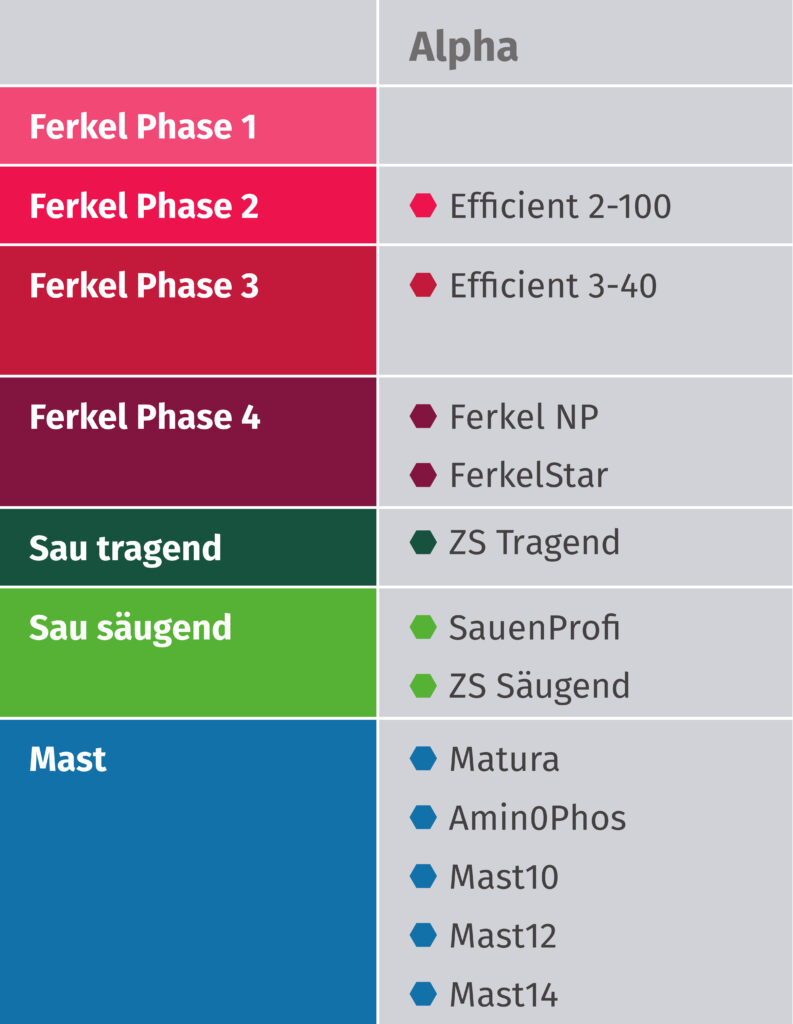 Die Tabelle gibt einen Überlblick über alle Produkte, die der Produktlinie Alpha angehören