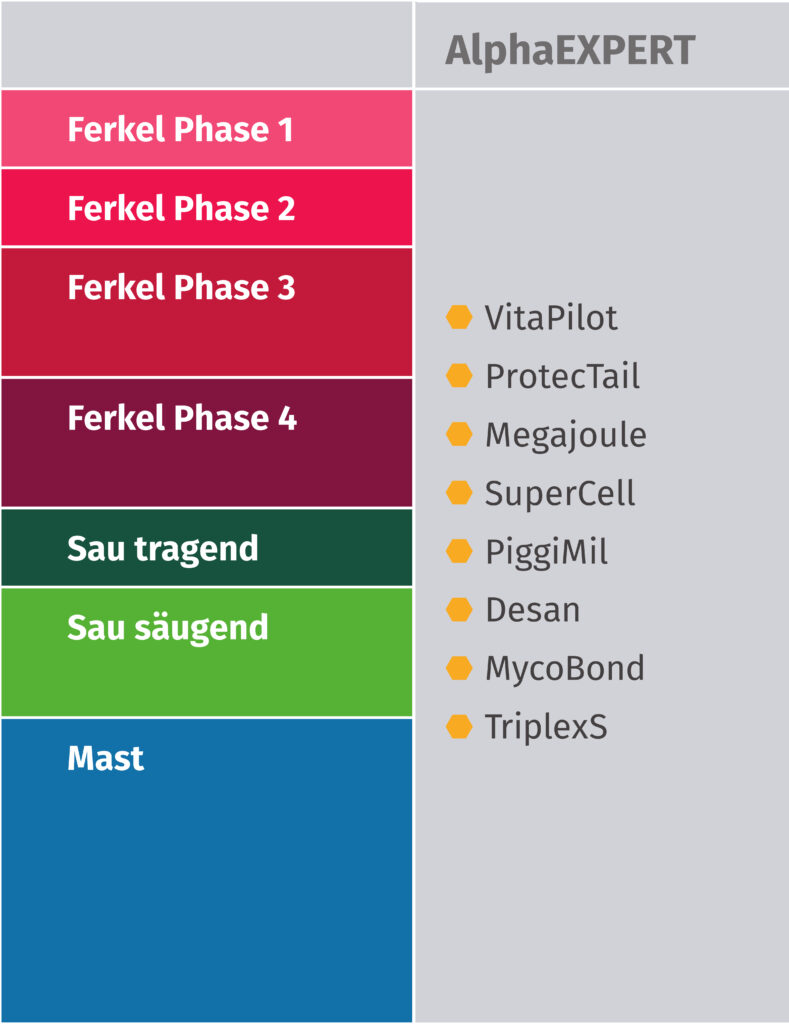 Die Tabelle gibt einen Überlblick über alle Produkte, die der Produktlinie AlphaEXPERT angehören