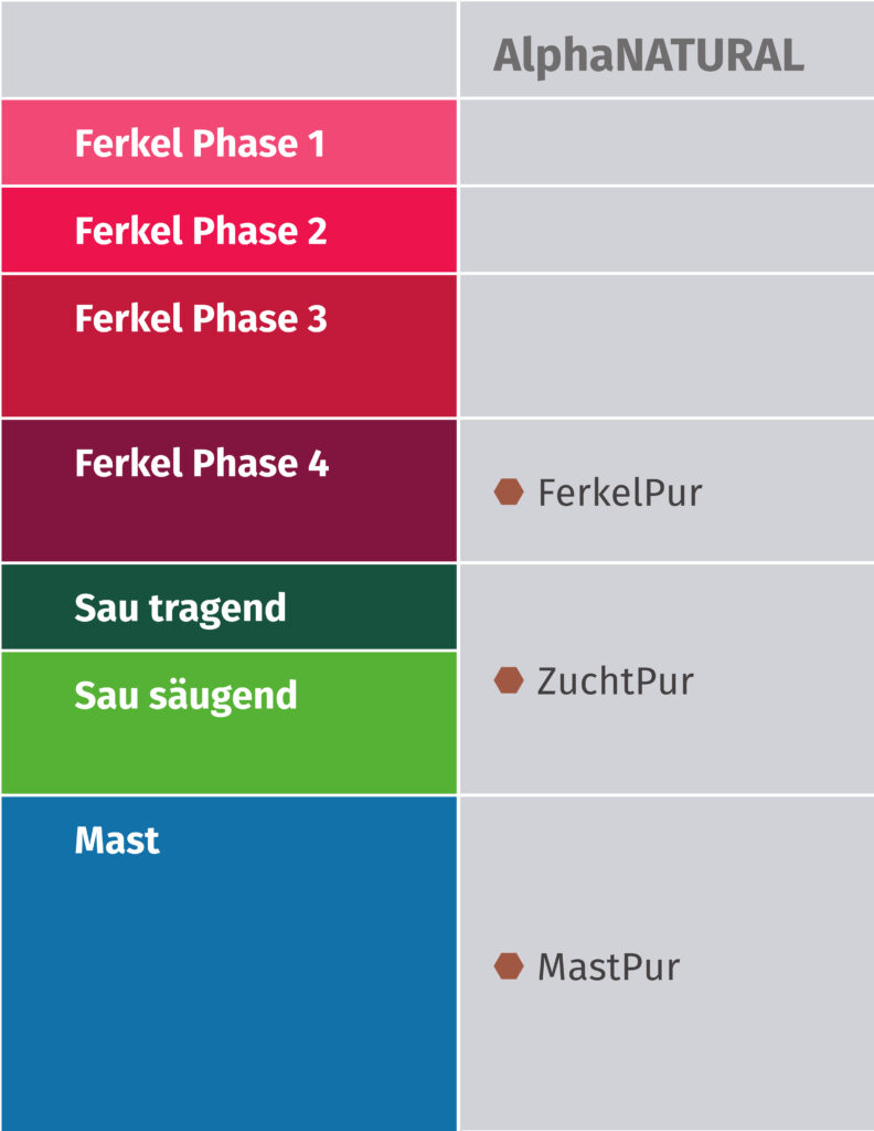 Die Tabelle gibt einen Überlblick über alle Produkte, die der Produktlinie AlphaNATURAL angehören