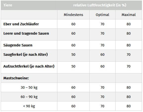 Tabelle zu den Richtwerte der Luftfeuchtigkeit im Schweinestall | ActivePro